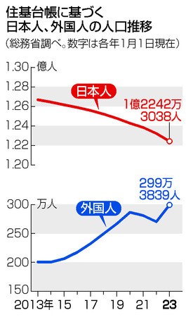 【図解】住基台帳に基づく日本人、外国人の人口推移