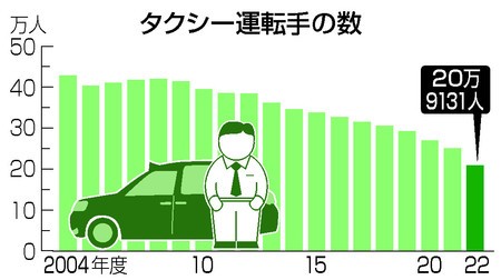 【図解】タクシー運転手の数