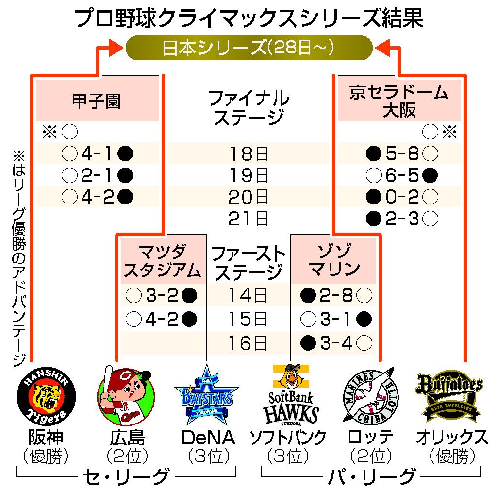 日本シリーズは「関西決戦」 阪神に続きオリックス進出―プロ野球：時事ドットコム