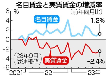 【図解】名目賃金と実質賃金の増減率