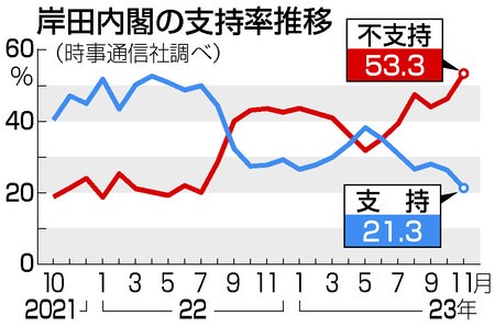 【図解】岸田内閣の支持率推移
