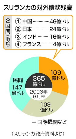 【図解】スリランカの対外債務残高