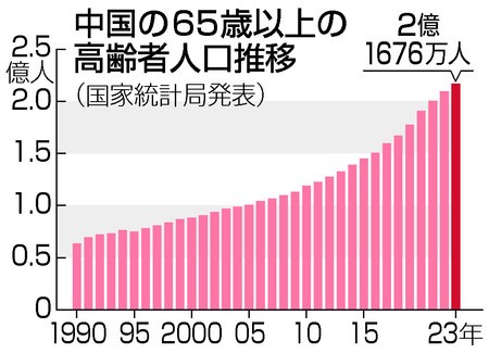 【図解】中国の６５歳以上の高齢者人口推移