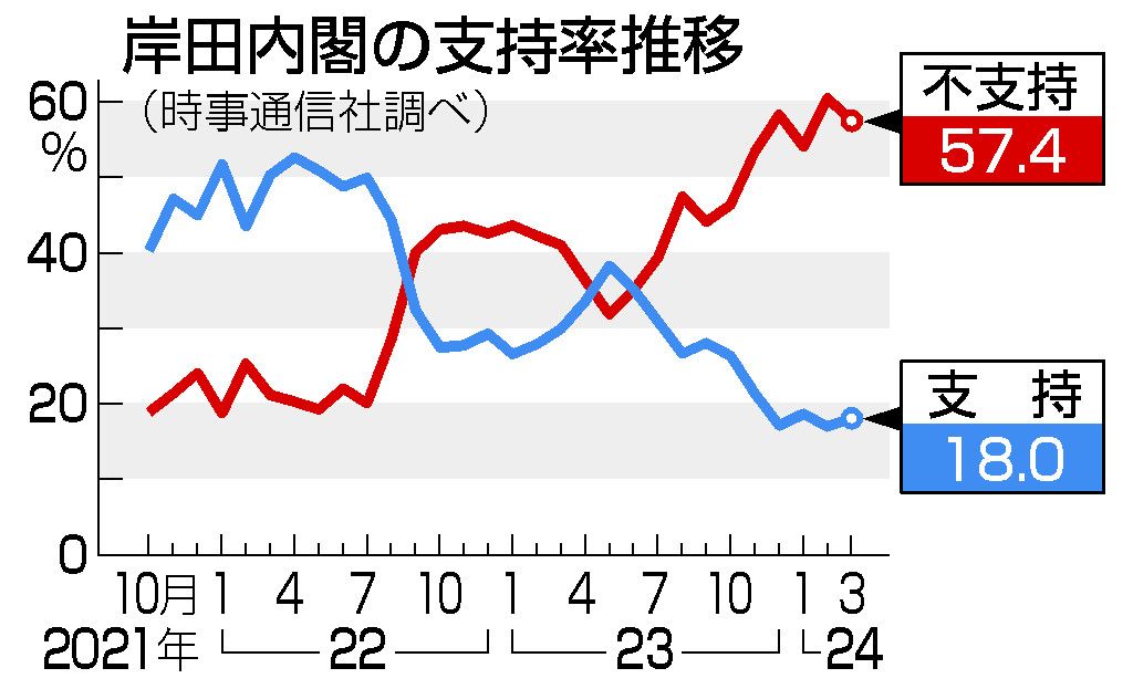 岸田内閣支持、微増１８．０％　裏金対応「評価せず」７割超―時事世論調査：時事ドットコム