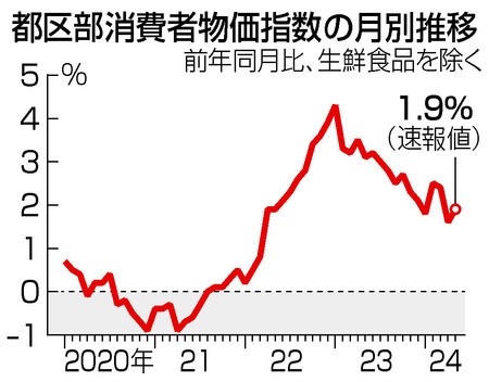 【図解】都区部消費者物価指数の月別推移