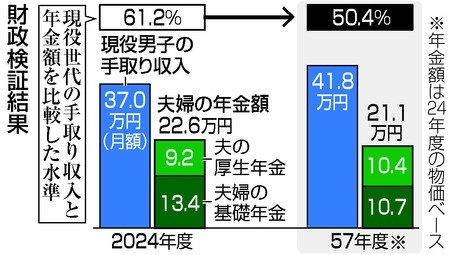 【図解】財政検証結果