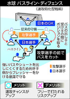 【図解】水球　パスライン・ディフェンス