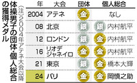 【図解】体操男子の団体・個人総合の獲得メダル