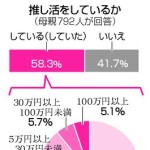 母親６割「推し活」に夢中　俳優やアニメ、年１００万円超も―民間調査