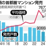 平均７６７７万円、東京２３区は１億８５５万円　首都圏マンション販売価格―上半期