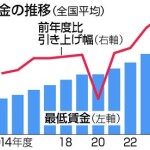最低賃金、過去最大５０円増　物価高で時給１０５４円―新たに８道県が大台乗せ