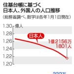日本人、過去最大８６万人減　東京のみ３年ぶり微増―外国人初の３００万人超・総務省