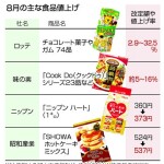 ８月の食品値上げ６４２品　粉製品多く、「コアラのマーチ」も―帝国データ