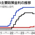 日銀、利上げ局面入り　「０．５％」超えが焦点