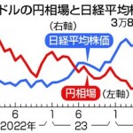 歴史的円安、転換点か　日米金融政策、逆方向に