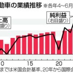 トヨタ、円安で好決算続く　販売減もＨＶ車伸びる―４～６月期