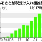 ふるさと納税、初の１兆円台　利用者１０００万人に、２３年度―総務省